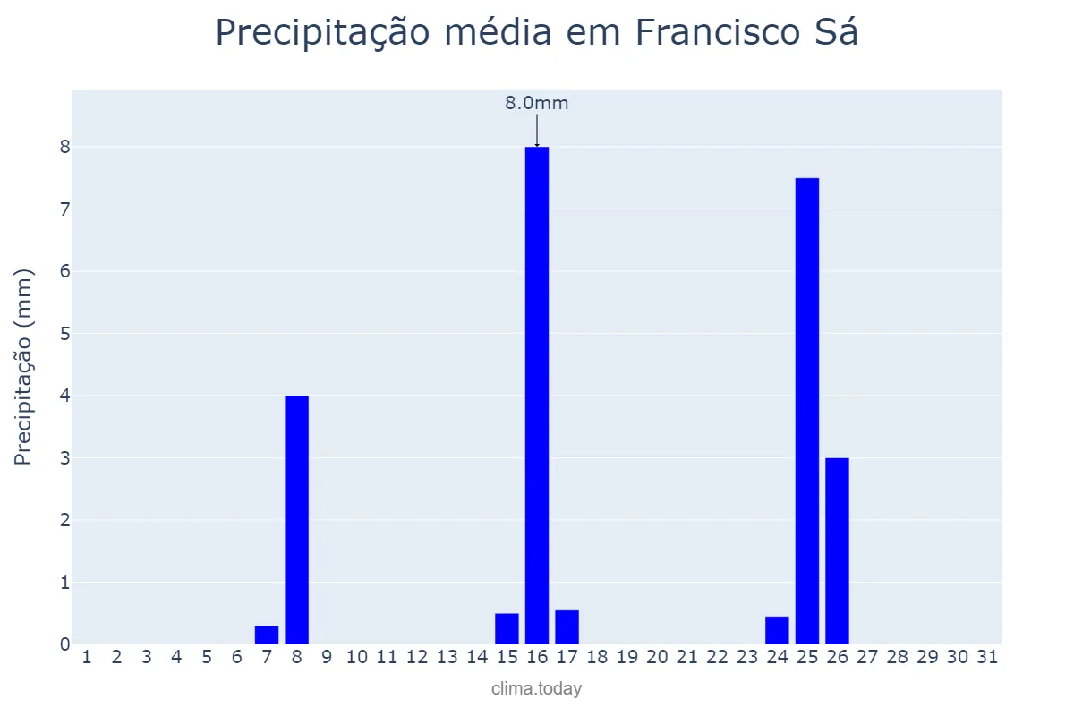 Precipitação em maio em Francisco Sá, MG, BR