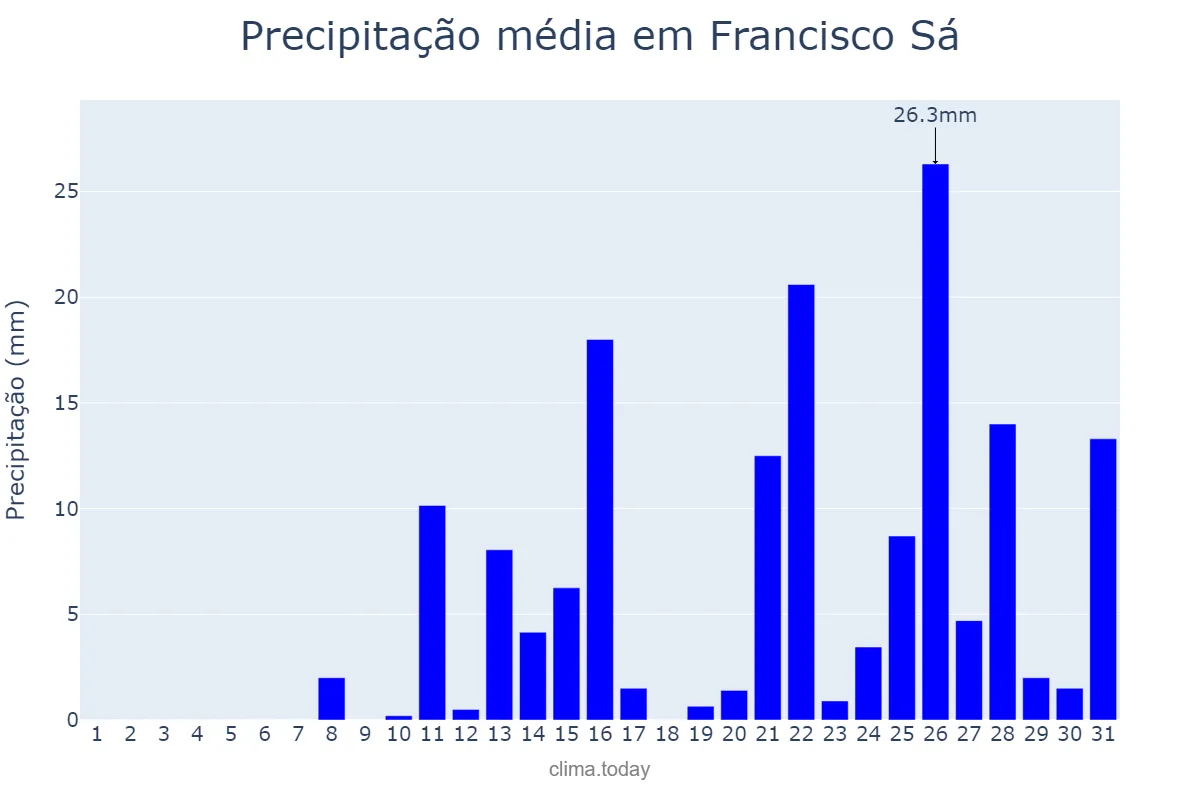 Precipitação em outubro em Francisco Sá, MG, BR