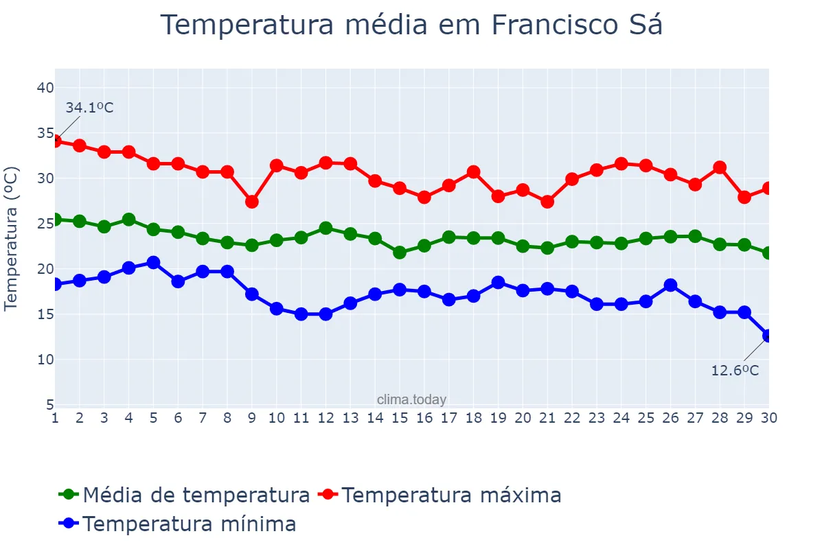 Temperatura em abril em Francisco Sá, MG, BR