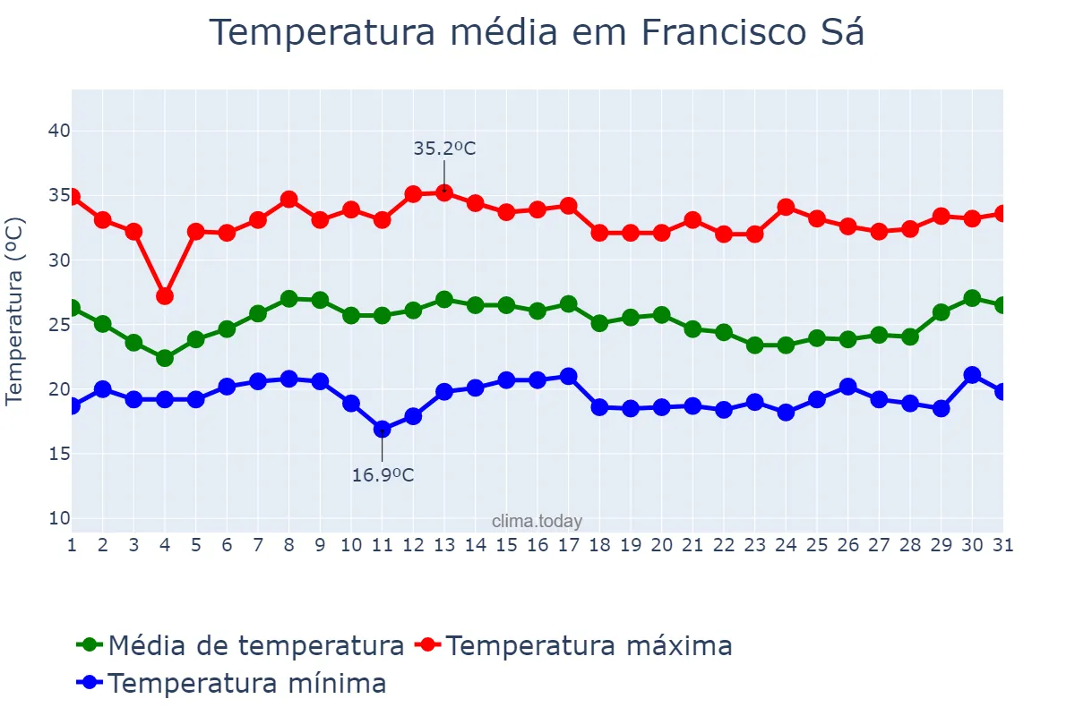 Temperatura em janeiro em Francisco Sá, MG, BR