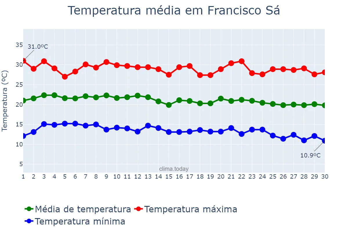 Temperatura em junho em Francisco Sá, MG, BR
