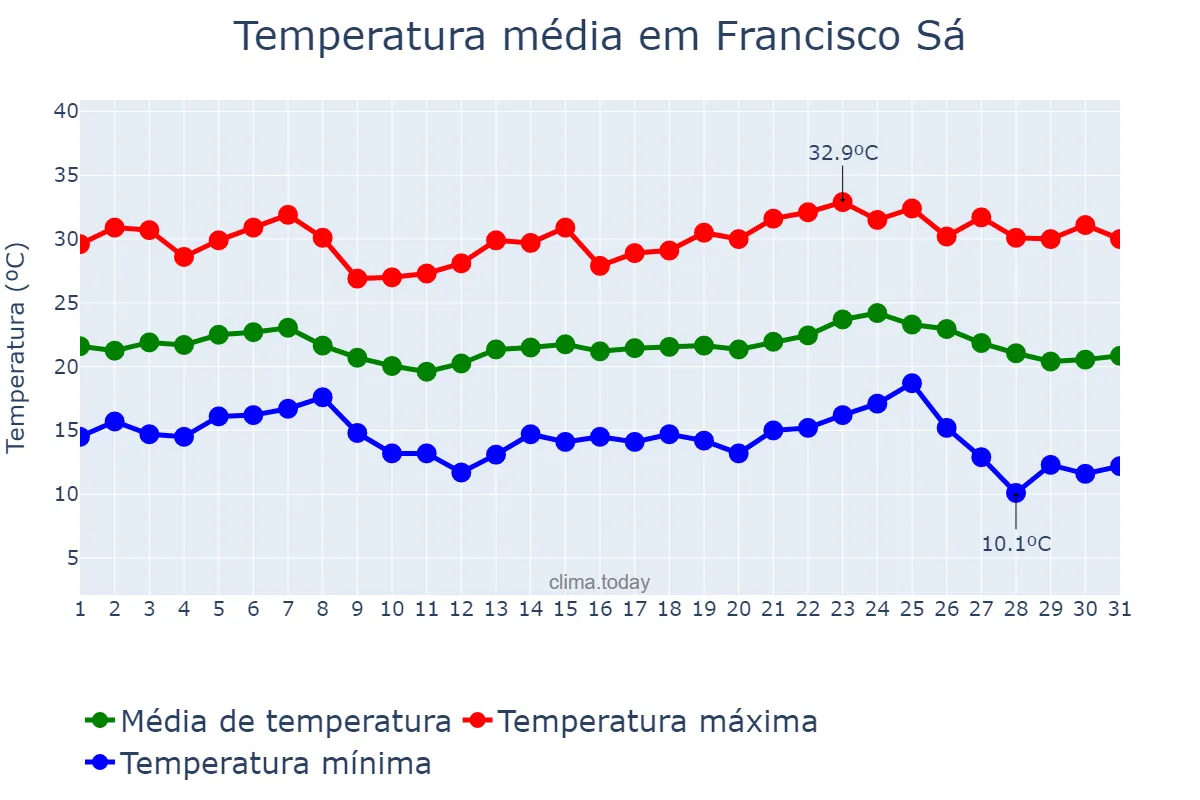 Temperatura em maio em Francisco Sá, MG, BR