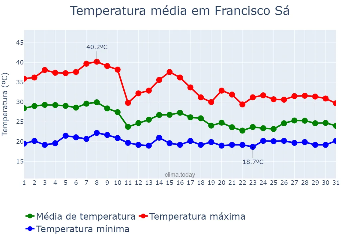 Temperatura em outubro em Francisco Sá, MG, BR