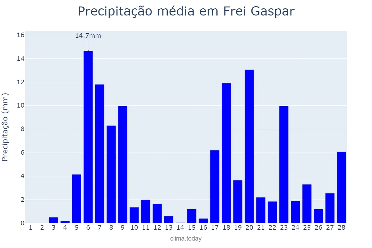 Precipitação em fevereiro em Frei Gaspar, MG, BR