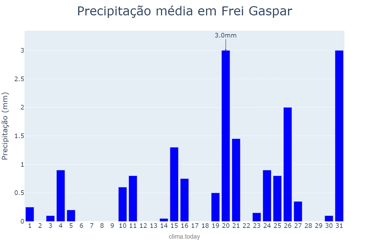 Precipitação em julho em Frei Gaspar, MG, BR