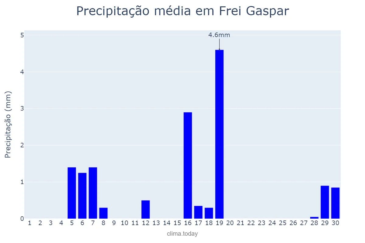 Precipitação em junho em Frei Gaspar, MG, BR