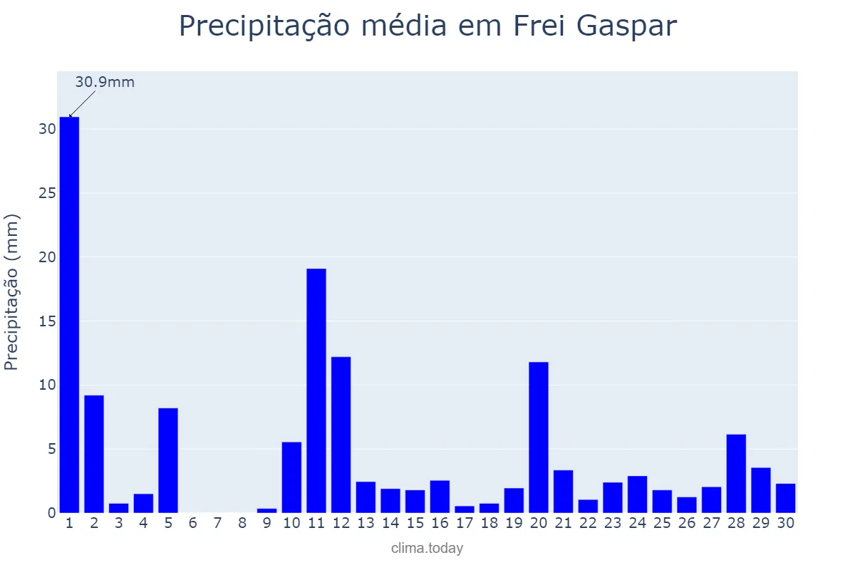 Precipitação em novembro em Frei Gaspar, MG, BR