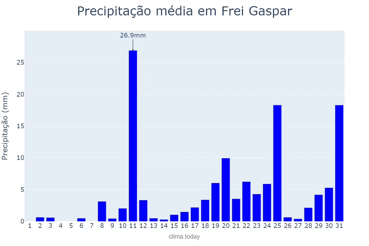 Precipitação em outubro em Frei Gaspar, MG, BR