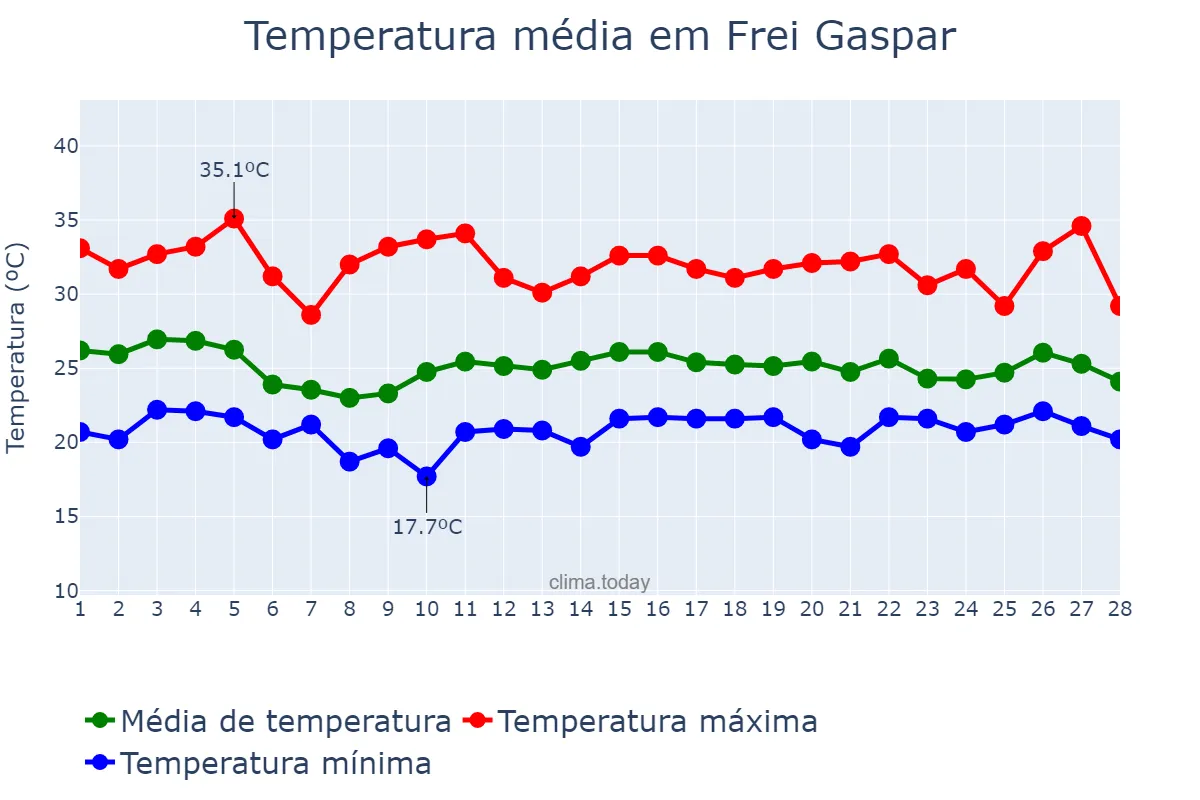 Temperatura em fevereiro em Frei Gaspar, MG, BR