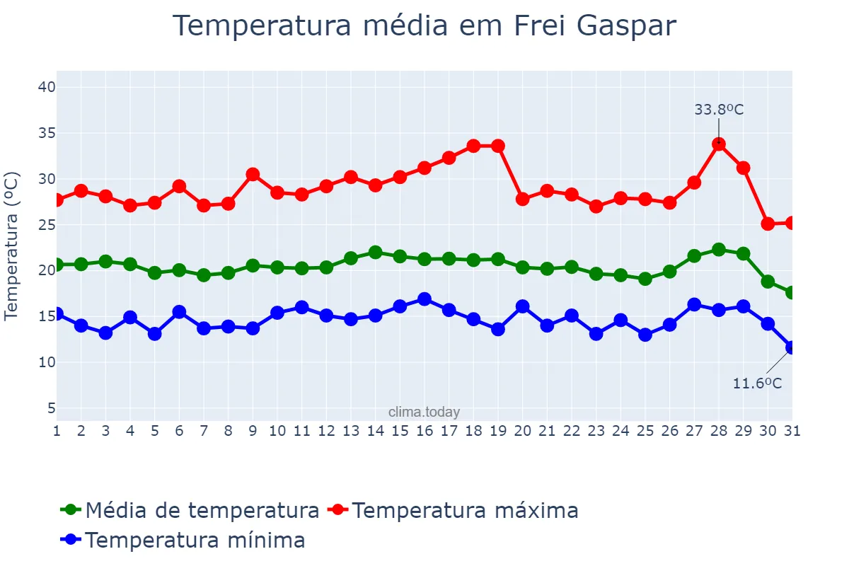 Temperatura em julho em Frei Gaspar, MG, BR