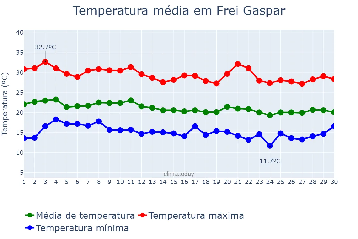 Temperatura em junho em Frei Gaspar, MG, BR