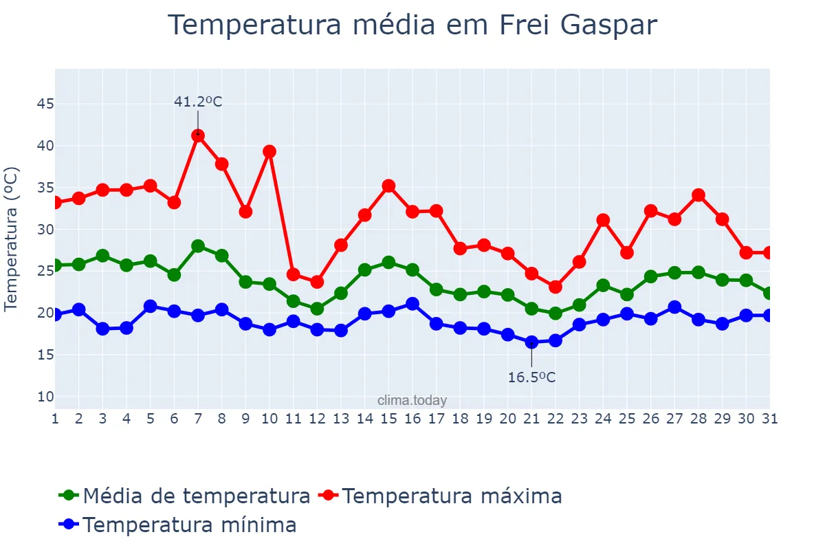 Temperatura em outubro em Frei Gaspar, MG, BR