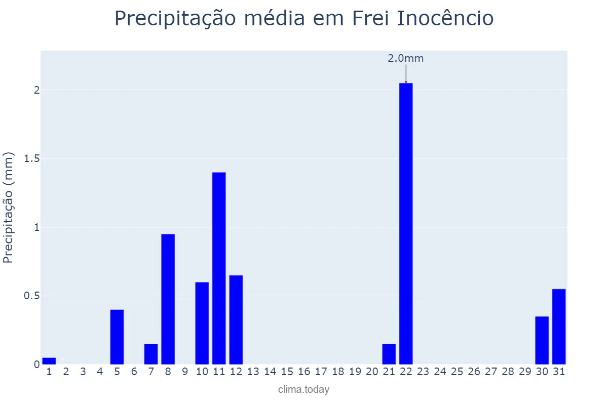 Precipitação em agosto em Frei Inocêncio, MG, BR