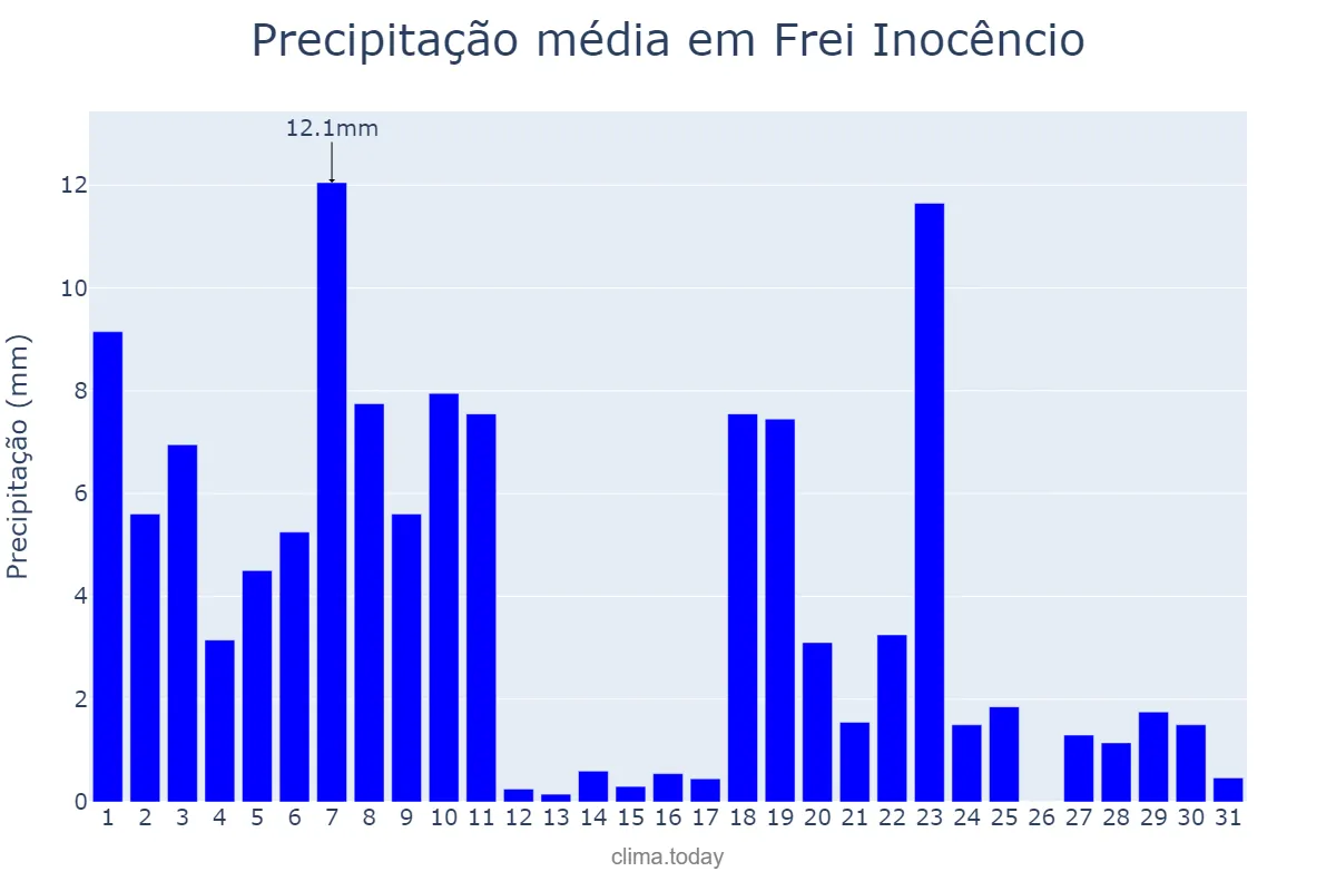 Precipitação em dezembro em Frei Inocêncio, MG, BR