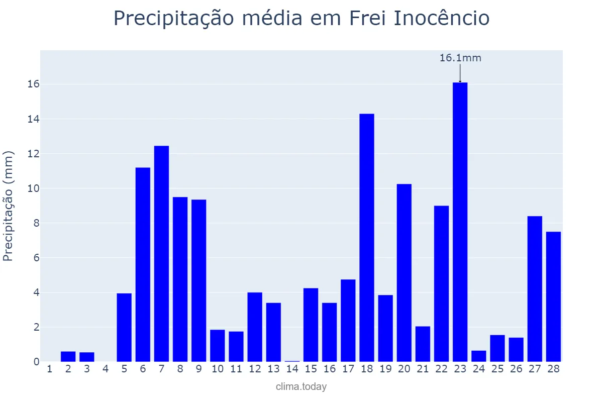 Precipitação em fevereiro em Frei Inocêncio, MG, BR
