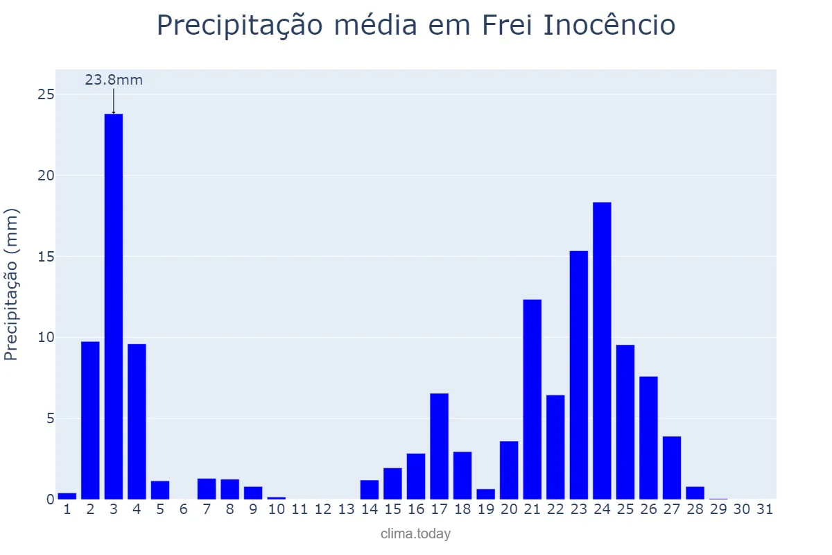 Precipitação em janeiro em Frei Inocêncio, MG, BR