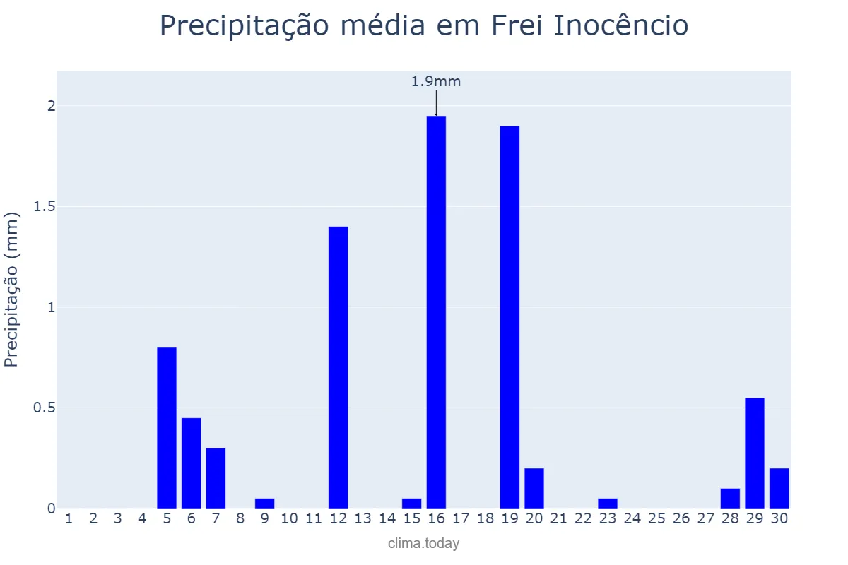 Precipitação em junho em Frei Inocêncio, MG, BR