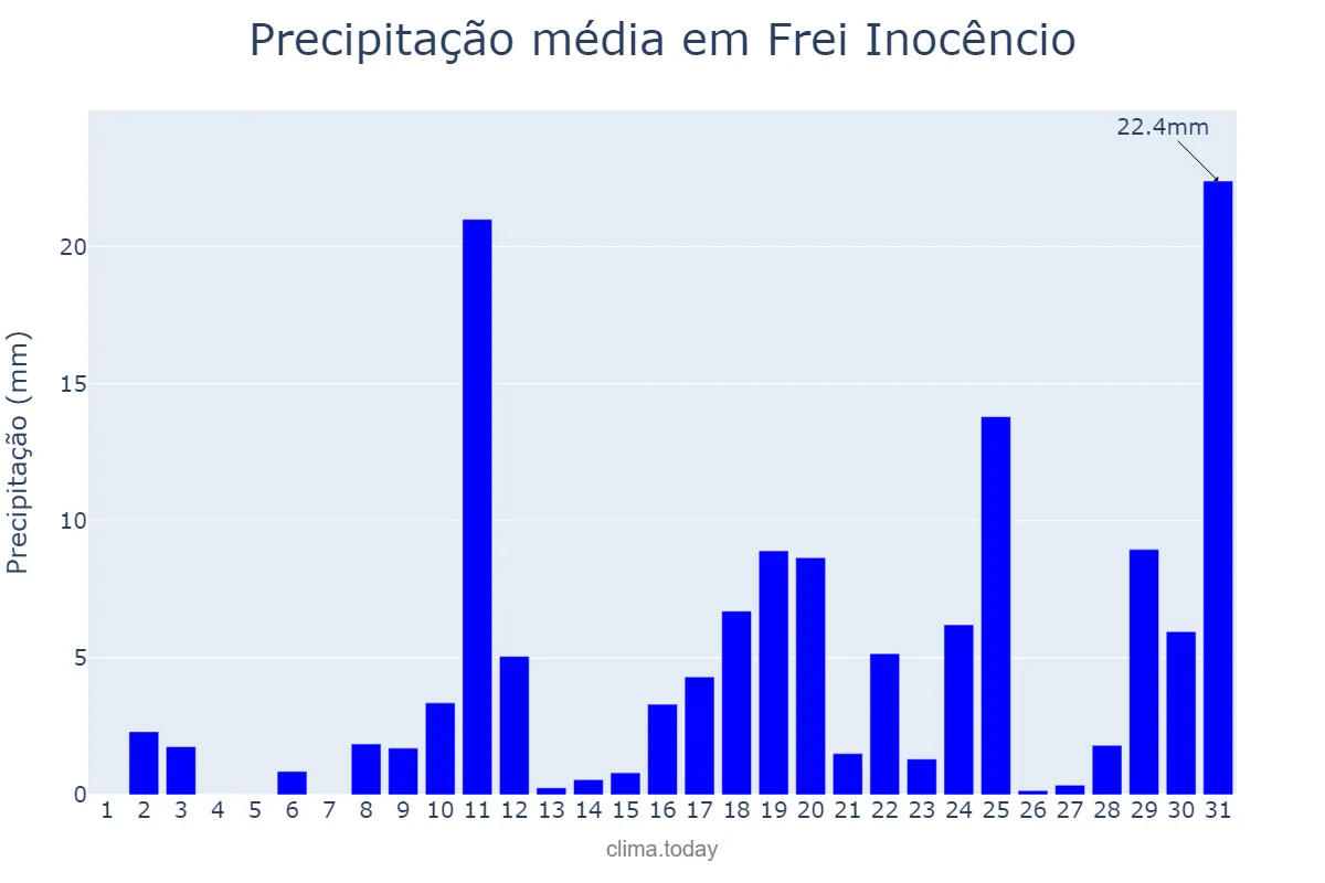 Precipitação em outubro em Frei Inocêncio, MG, BR