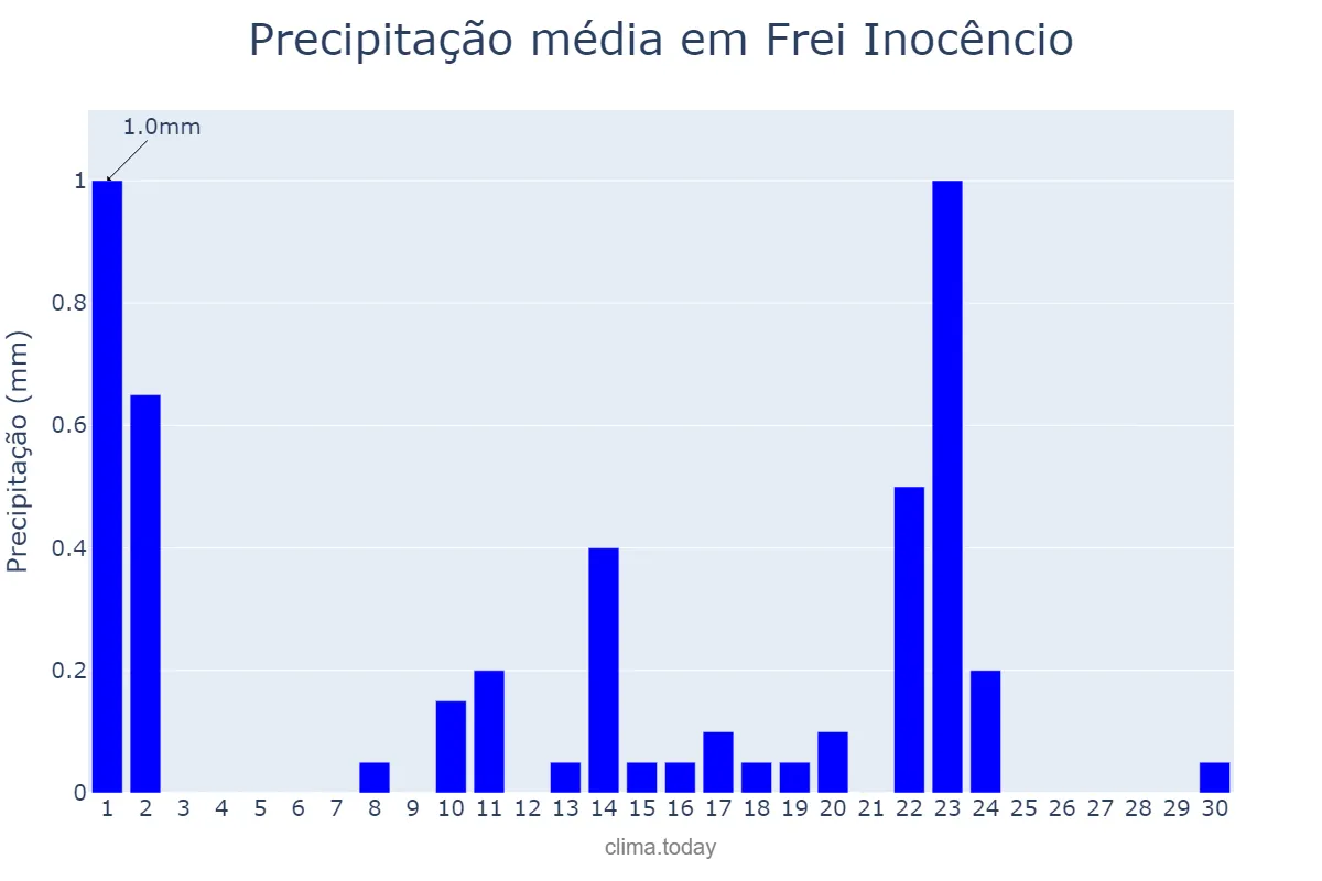 Precipitação em setembro em Frei Inocêncio, MG, BR
