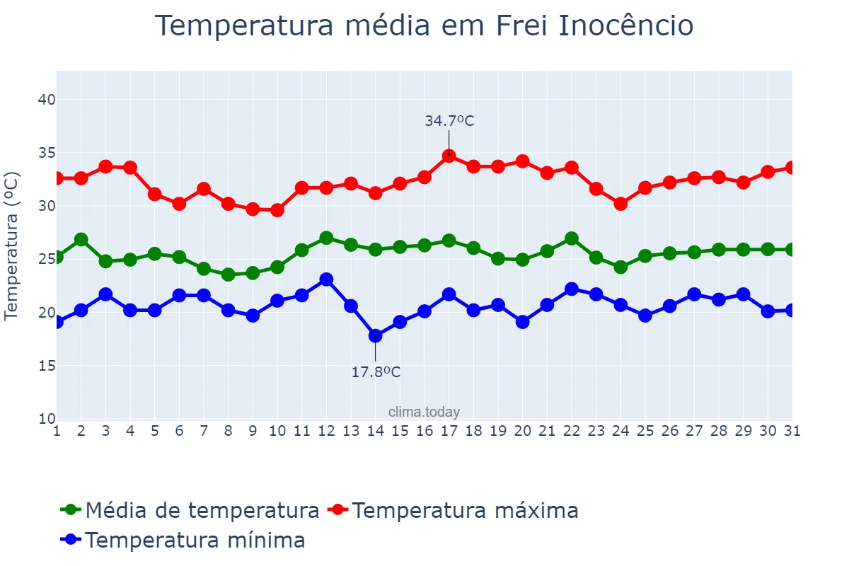 Temperatura em dezembro em Frei Inocêncio, MG, BR