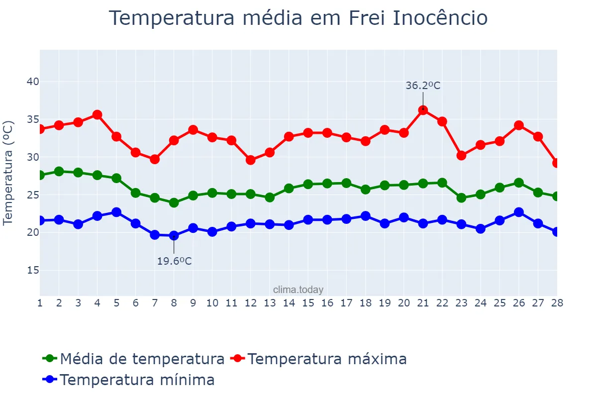 Temperatura em fevereiro em Frei Inocêncio, MG, BR