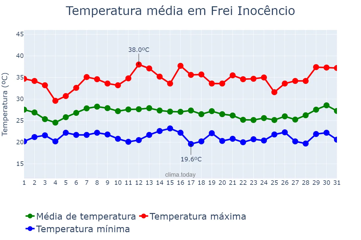 Temperatura em janeiro em Frei Inocêncio, MG, BR