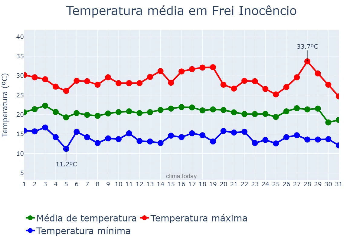 Temperatura em julho em Frei Inocêncio, MG, BR