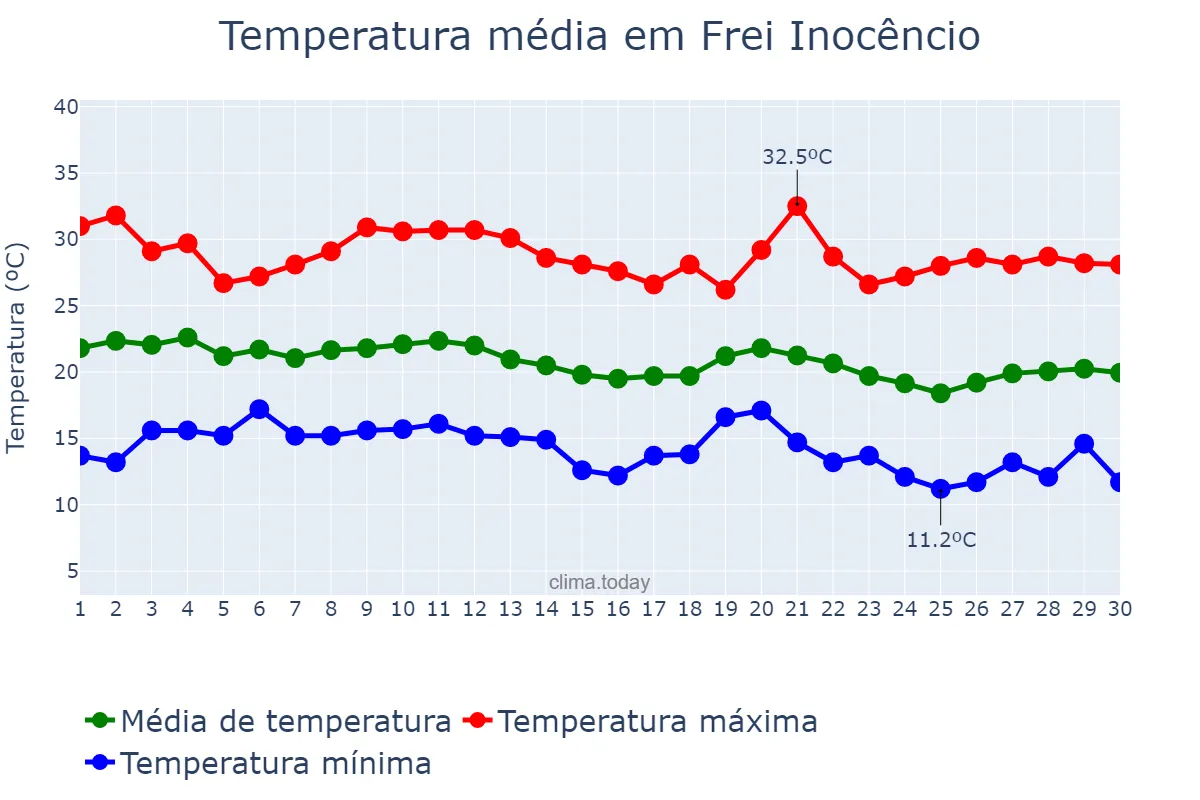 Temperatura em junho em Frei Inocêncio, MG, BR
