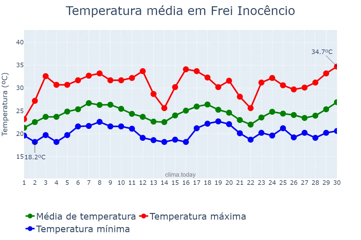Temperatura em novembro em Frei Inocêncio, MG, BR