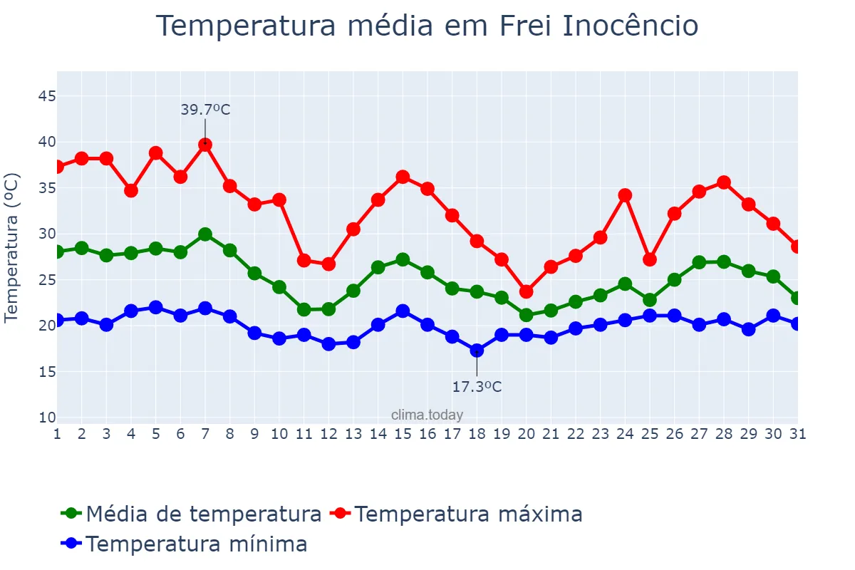 Temperatura em outubro em Frei Inocêncio, MG, BR