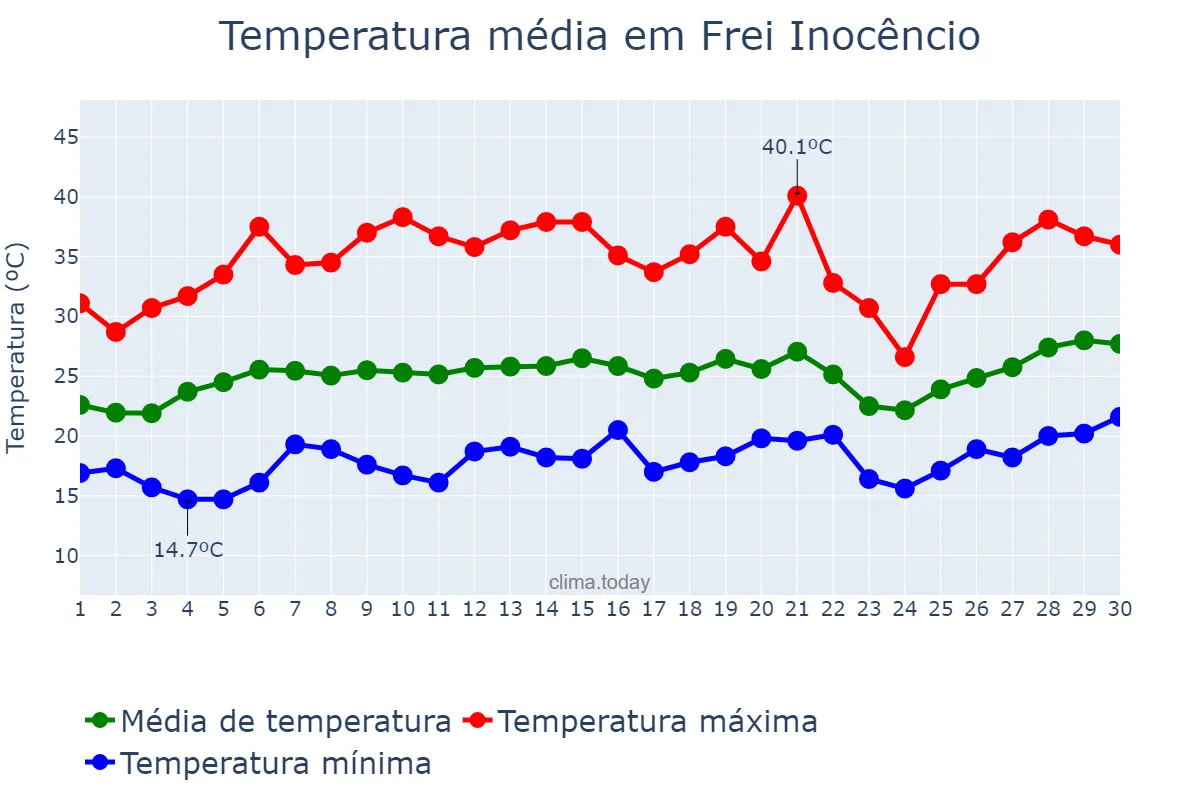Temperatura em setembro em Frei Inocêncio, MG, BR