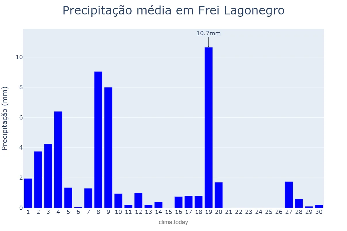 Precipitação em abril em Frei Lagonegro, MG, BR