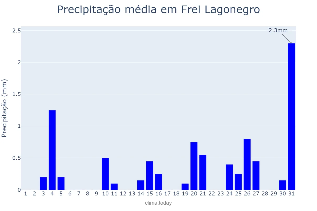 Precipitação em julho em Frei Lagonegro, MG, BR
