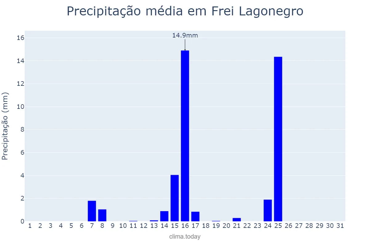 Precipitação em maio em Frei Lagonegro, MG, BR