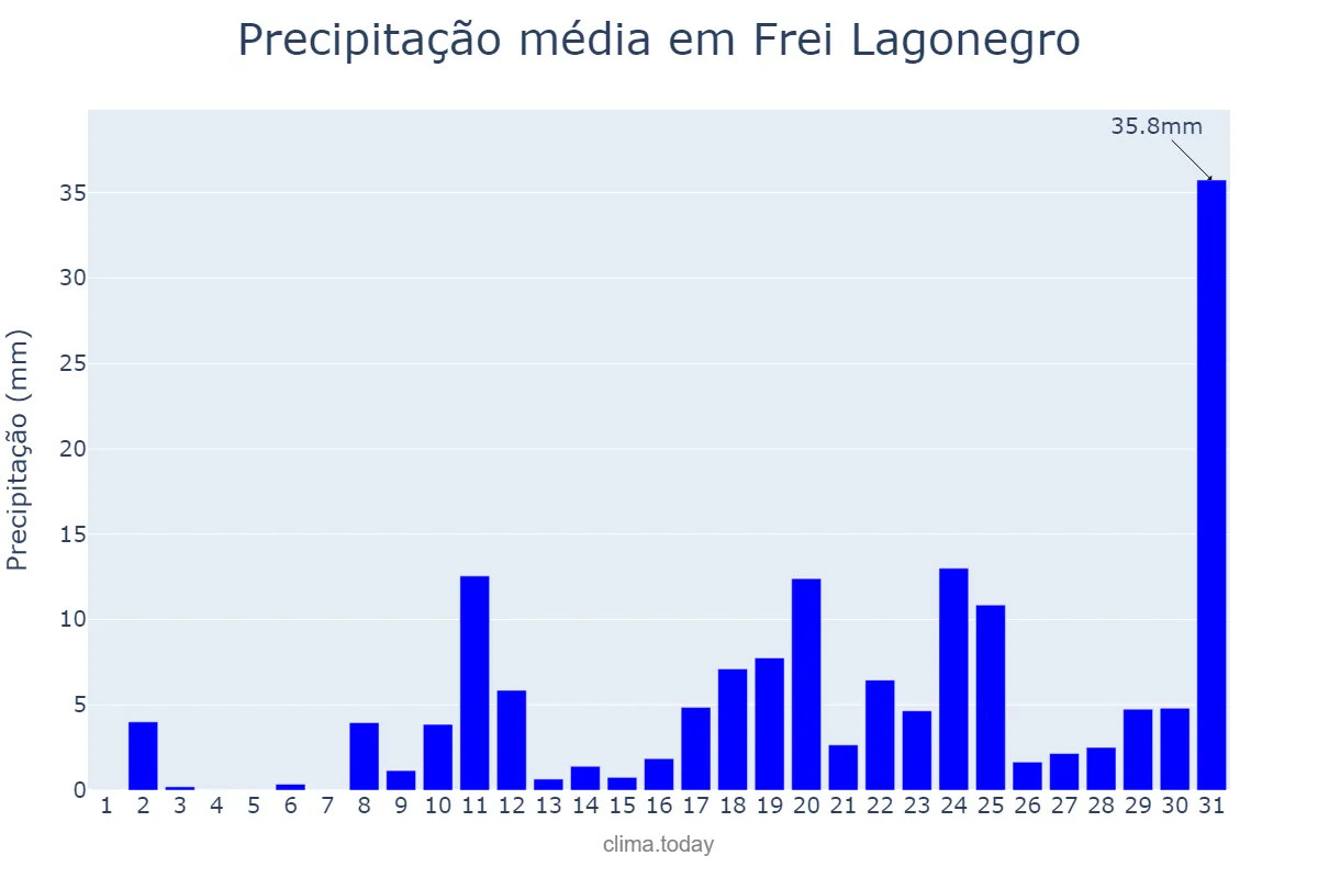 Precipitação em outubro em Frei Lagonegro, MG, BR