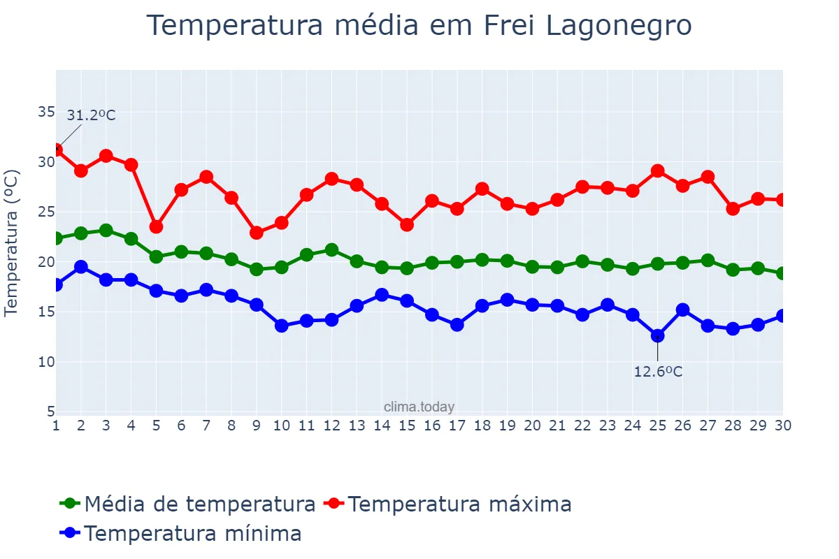 Temperatura em abril em Frei Lagonegro, MG, BR