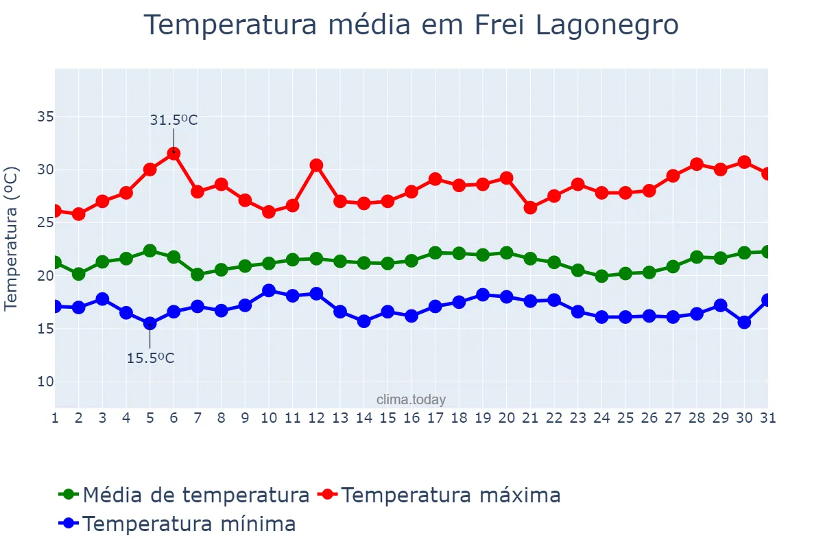 Temperatura em marco em Frei Lagonegro, MG, BR