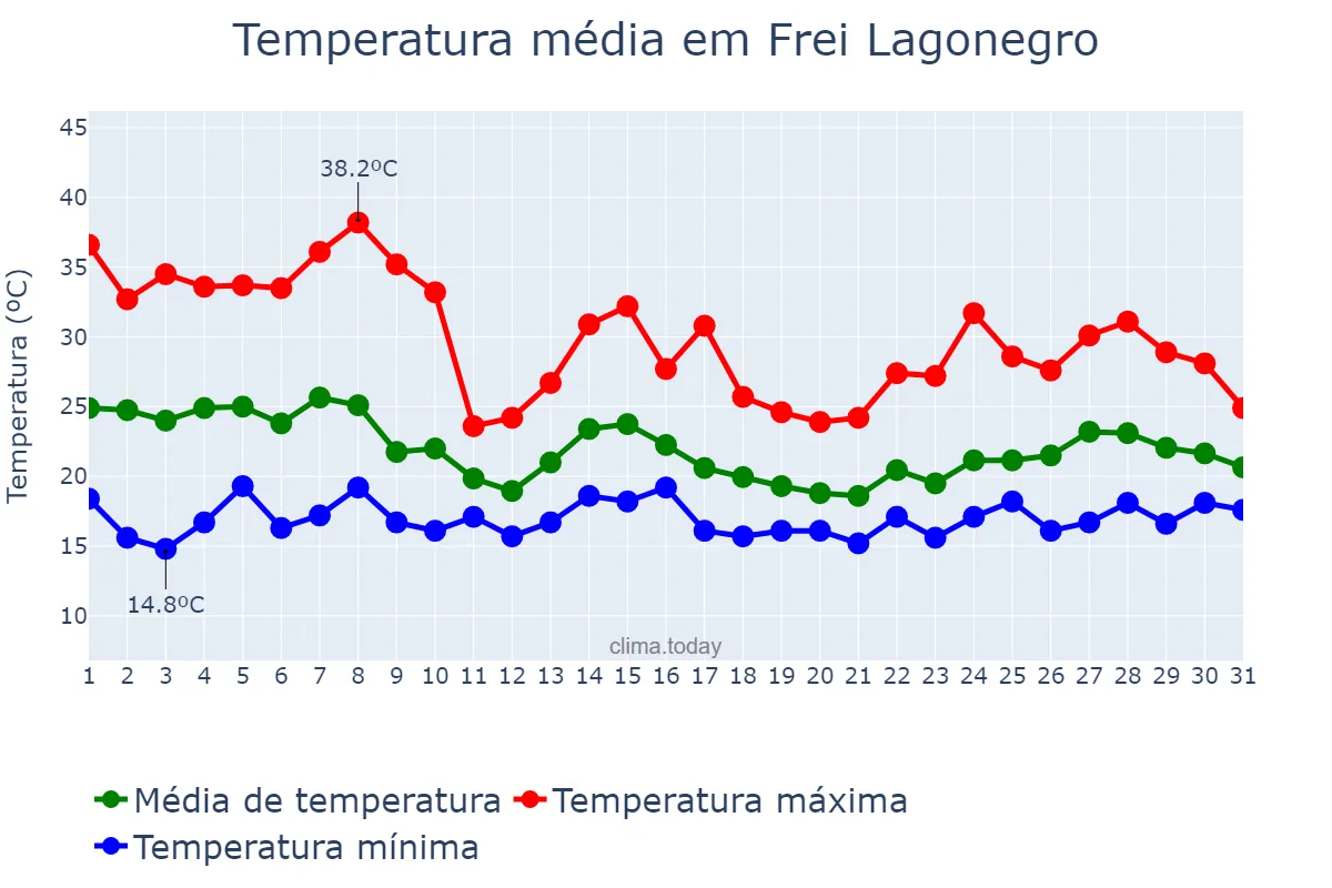 Temperatura em outubro em Frei Lagonegro, MG, BR