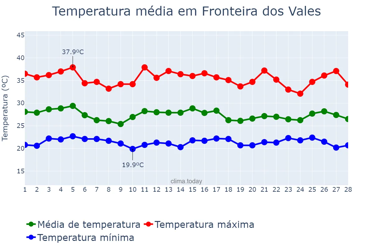 Temperatura em fevereiro em Fronteira dos Vales, MG, BR
