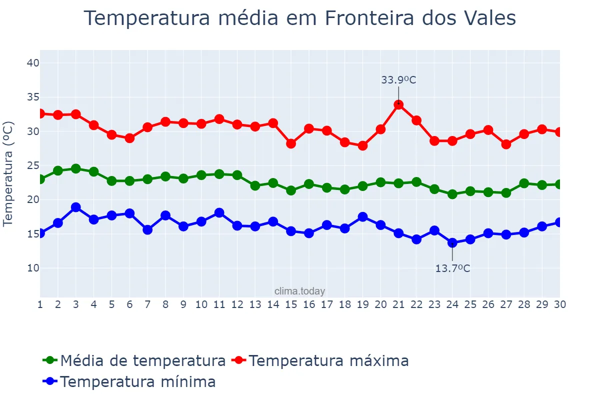 Temperatura em junho em Fronteira dos Vales, MG, BR