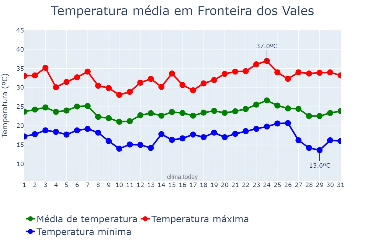 Temperatura em maio em Fronteira dos Vales, MG, BR