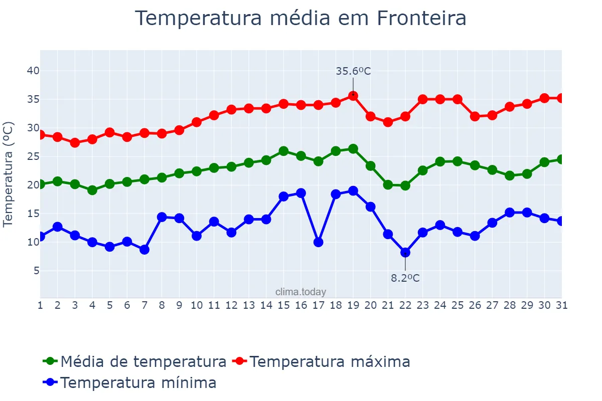 Temperatura em agosto em Fronteira, MG, BR
