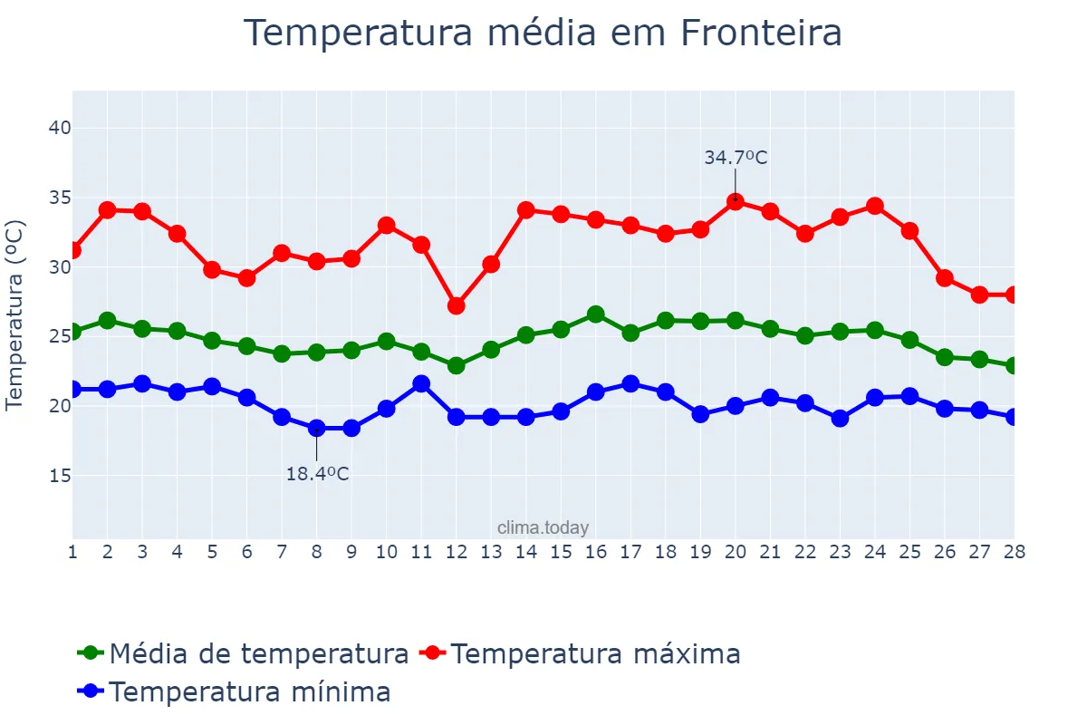 Temperatura em fevereiro em Fronteira, MG, BR
