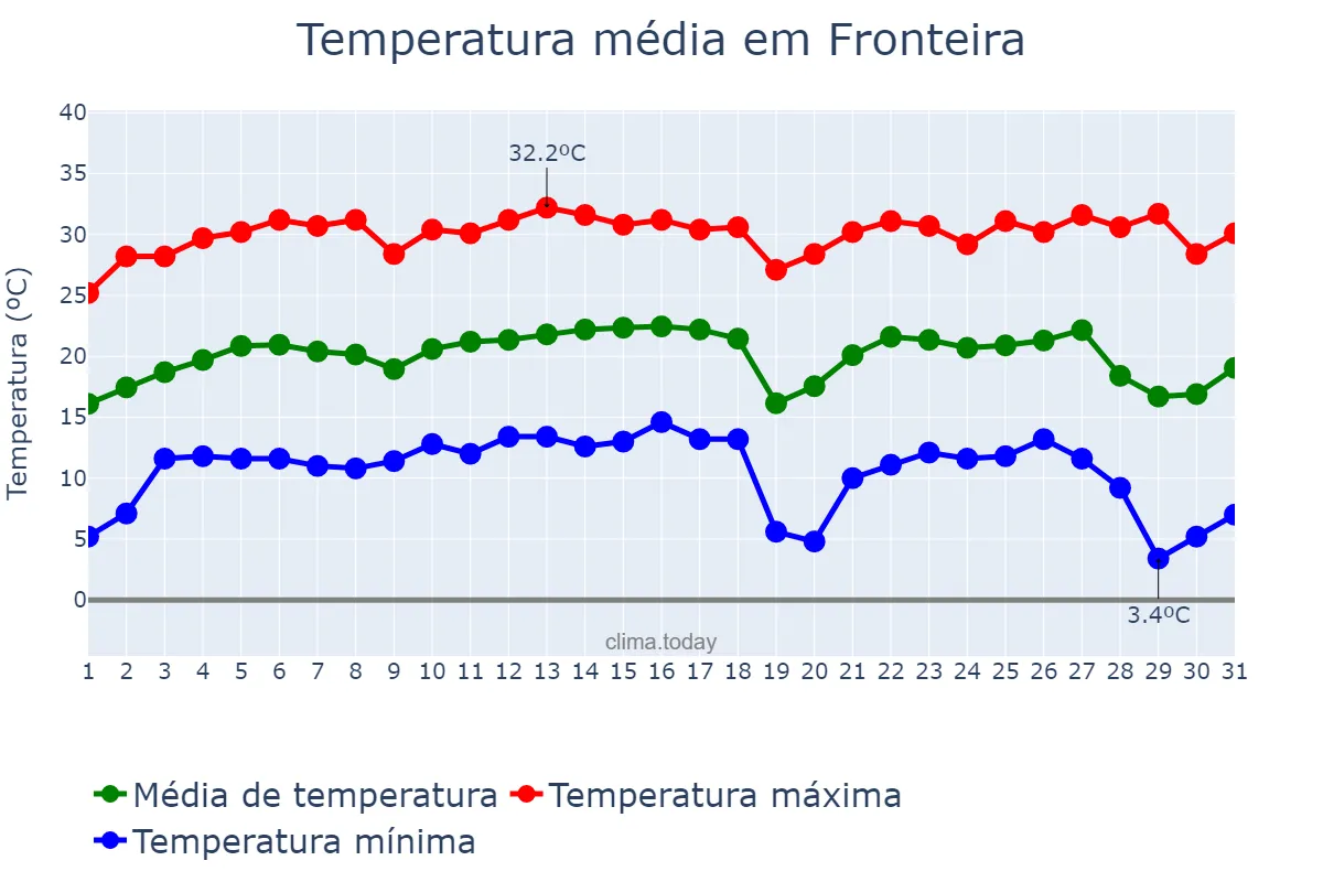 Temperatura em julho em Fronteira, MG, BR