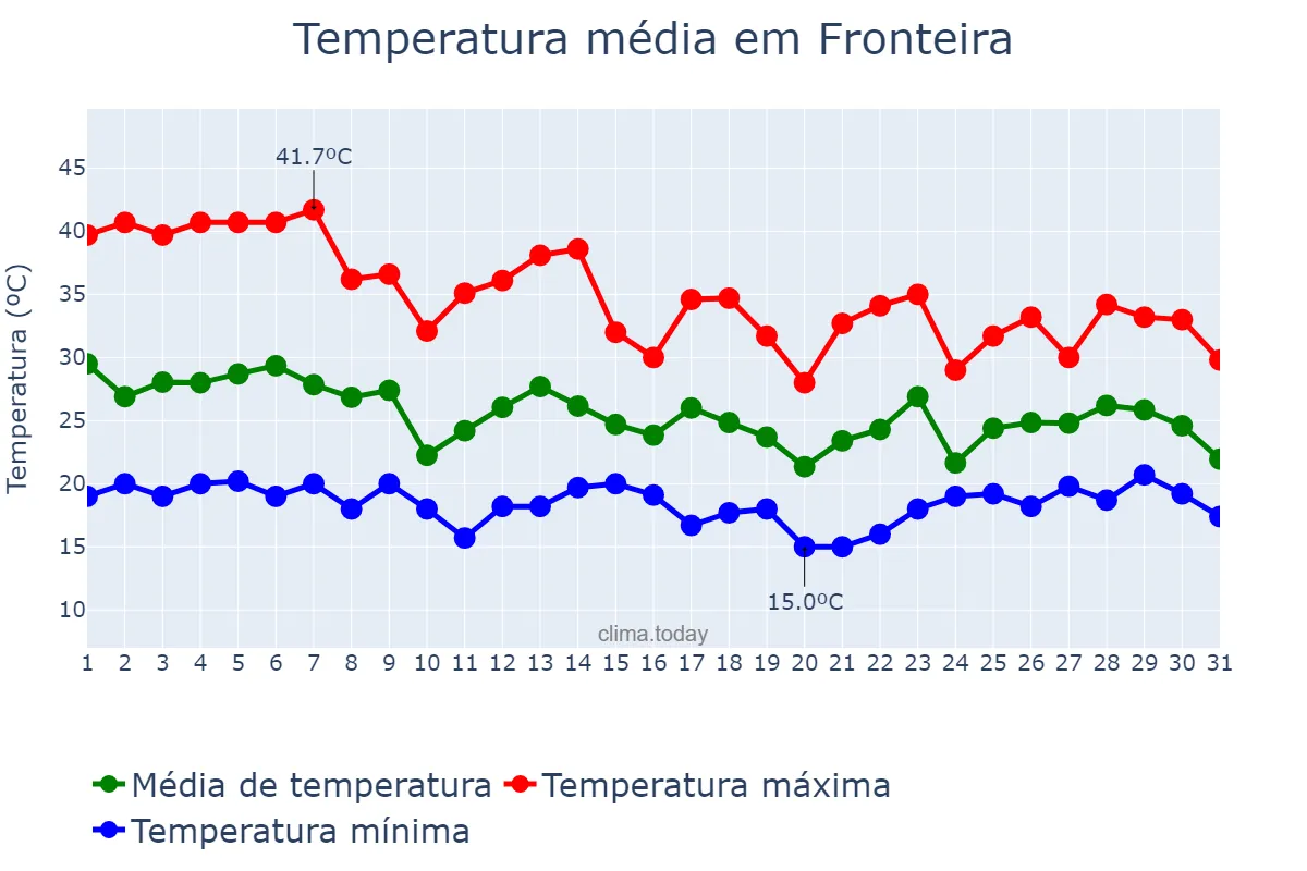 Temperatura em outubro em Fronteira, MG, BR