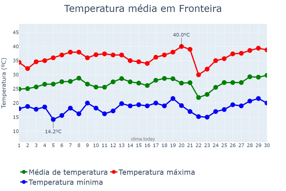 Temperatura em setembro em Fronteira, MG, BR