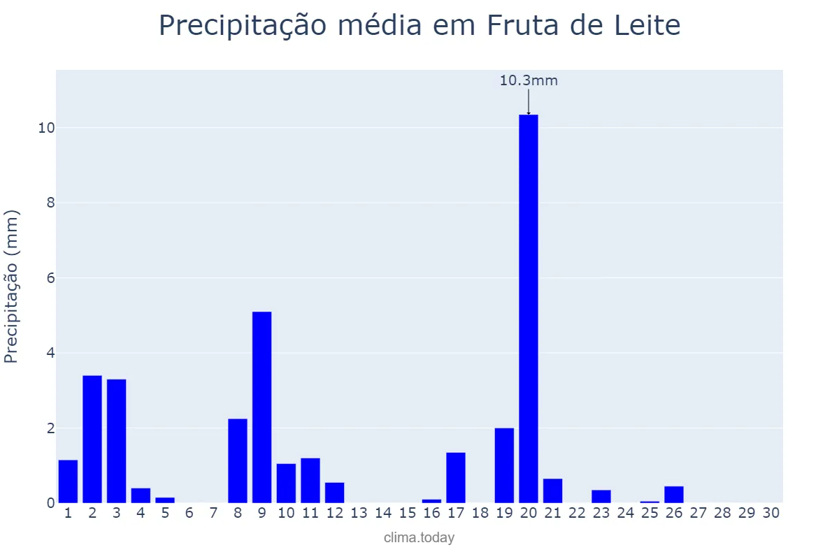 Precipitação em abril em Fruta de Leite, MG, BR