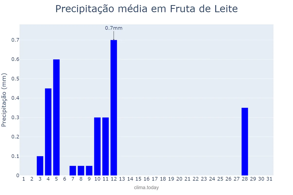 Precipitação em agosto em Fruta de Leite, MG, BR