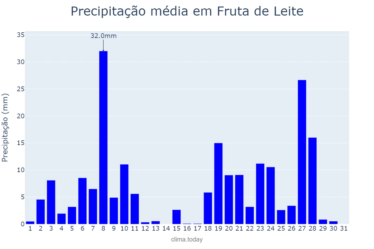 Precipitação em dezembro em Fruta de Leite, MG, BR