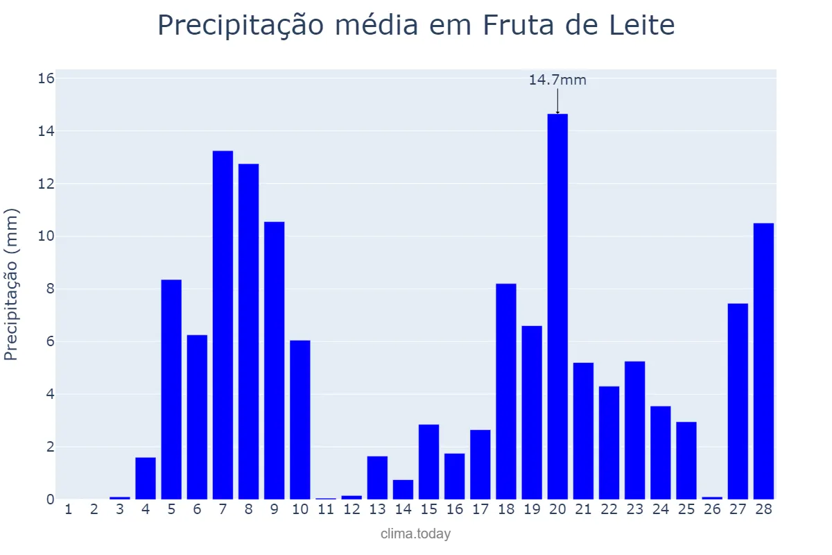 Precipitação em fevereiro em Fruta de Leite, MG, BR